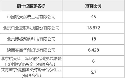 西安航天華迅科技45%股權(quán)及相關(guān)債權(quán)轉(zhuǎn)讓 專注計算機(jī)軟件技術(shù)開發(fā)與銷售